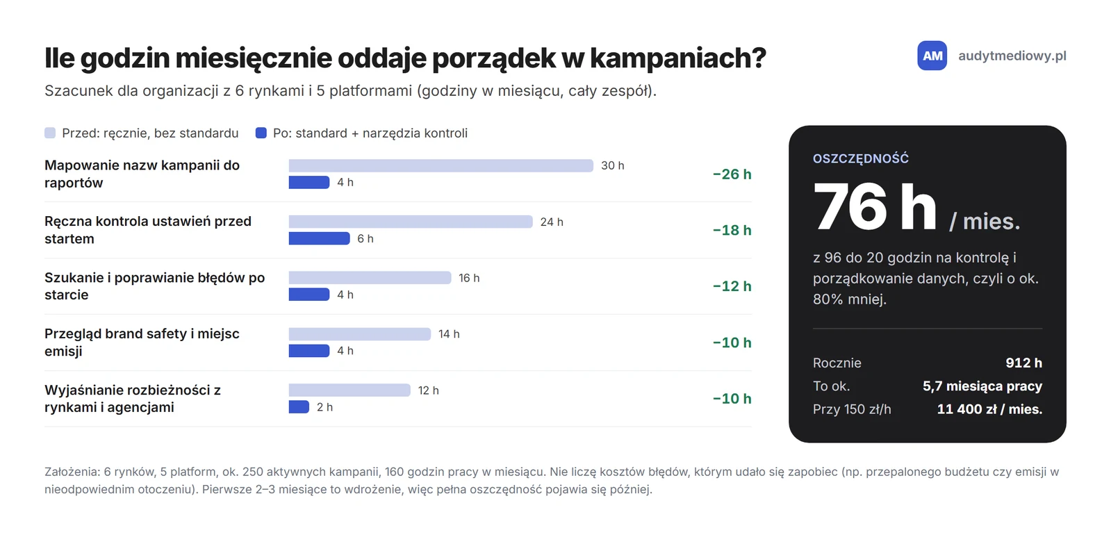 Wykres oszczędności czasu: z 96 do 20 godzin miesięcznie, czyli 76 godzin oszczędności, 912 godzin rocznie i około 11 400 zł miesięcznie przy stawce 150 zł za godzinę