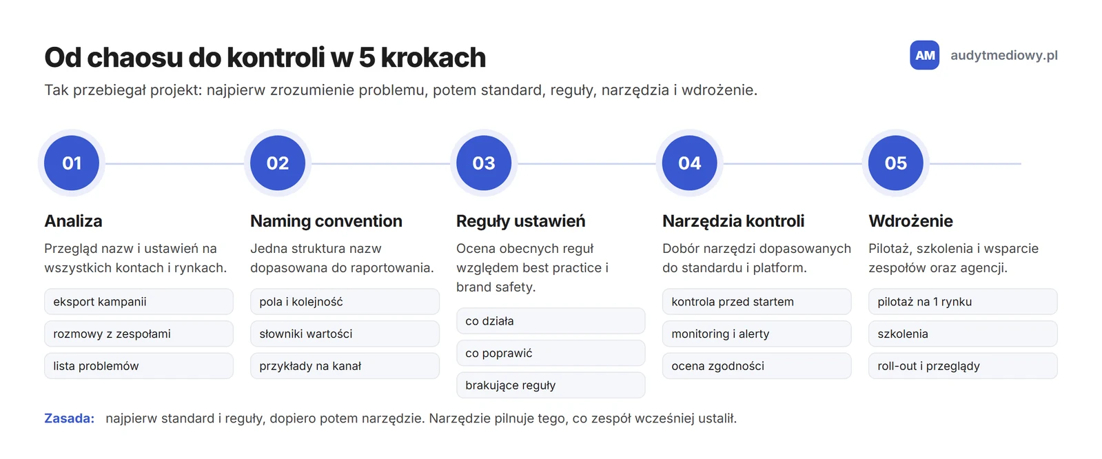 Schemat projektu w pięciu krokach: analiza, naming convention, reguły ustawień, narzędzia kontroli i wdrożenie