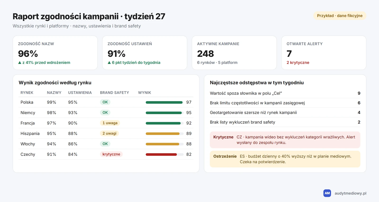 Przykładowy raport zgodności kampanii: zgodność nazw 96 procent, zgodność ustawień 91 procent, wynik dla sześciu rynków, najczęstsze odstępstwa i alerty krytyczne