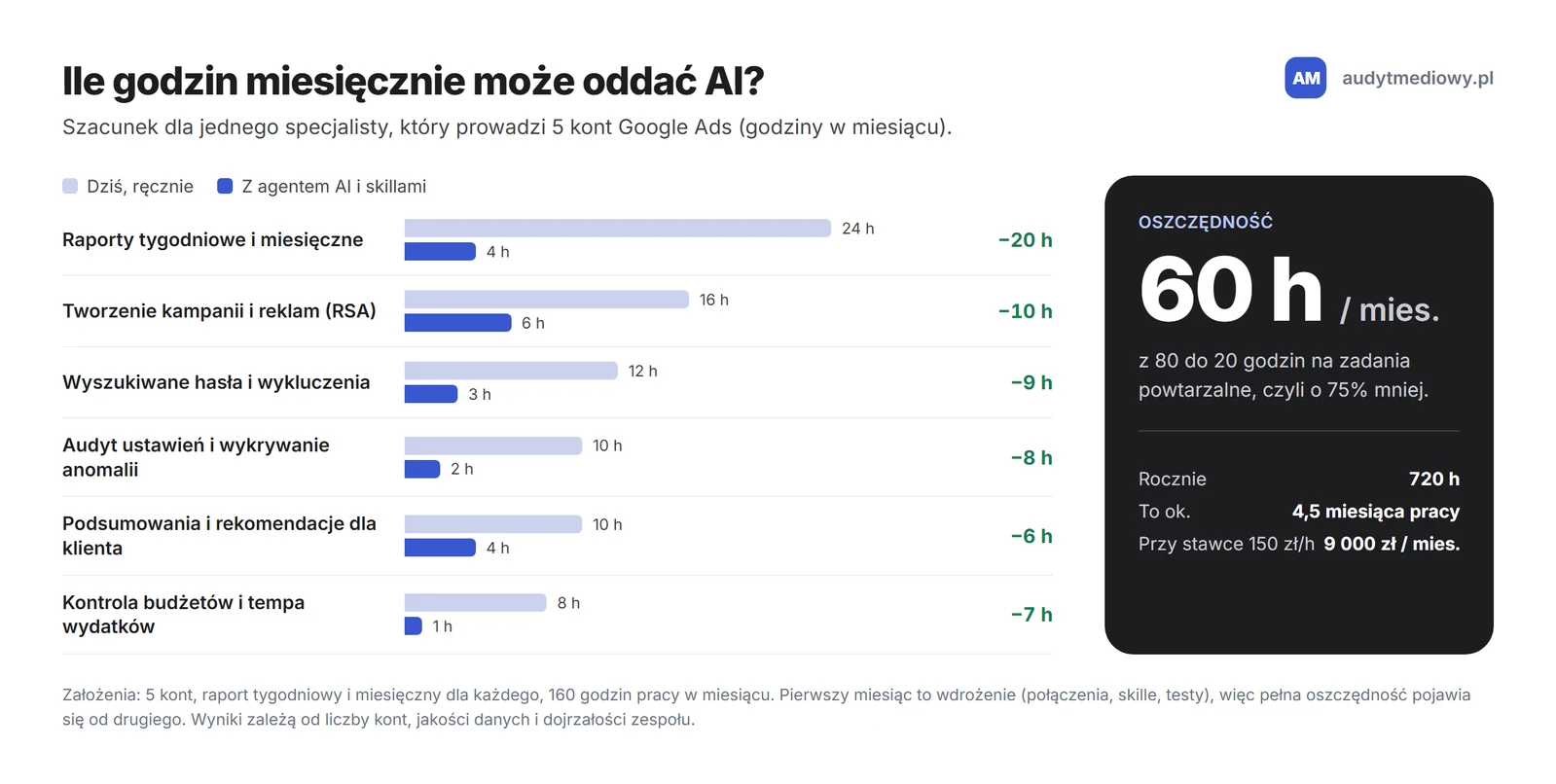 Wykres oszczędności czasu: specjalista prowadzący 5 kont Google Ads schodzi z 80 do 20 godzin miesięcznie na zadaniach powtarzalnych, czyli oszczędza 60 godzin miesięcznie i 720 godzin rocznie