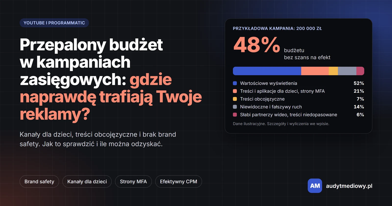 Okładka wpisu: przepalony budżet w kampaniach zasięgowych na YouTube i w programmatic. W przykładowej kampanii za 200 000 zł 48 procent budżetu nie miało szans na efekt