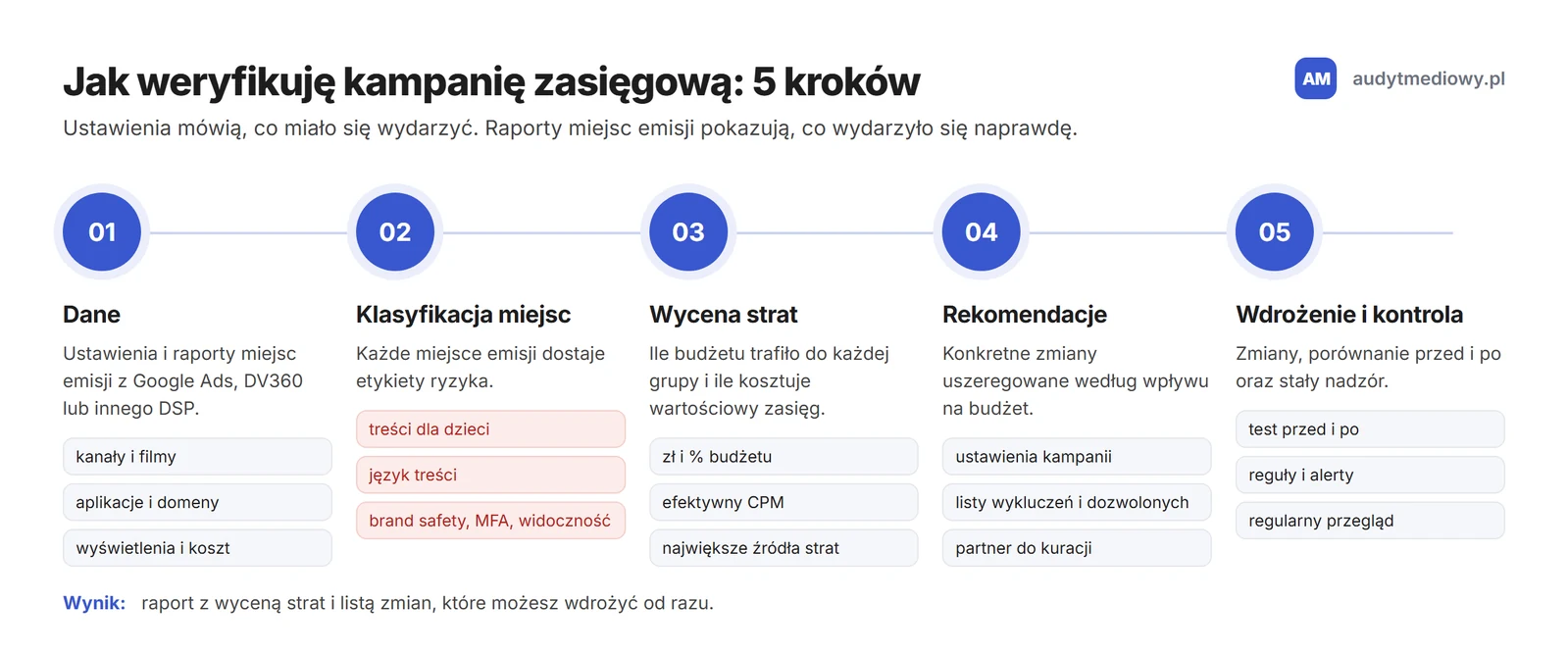 Proces weryfikacji kampanii zasięgowej w pięciu krokach: dane, klasyfikacja miejsc emisji, wycena strat, rekomendacje, wdrożenie i kontrola