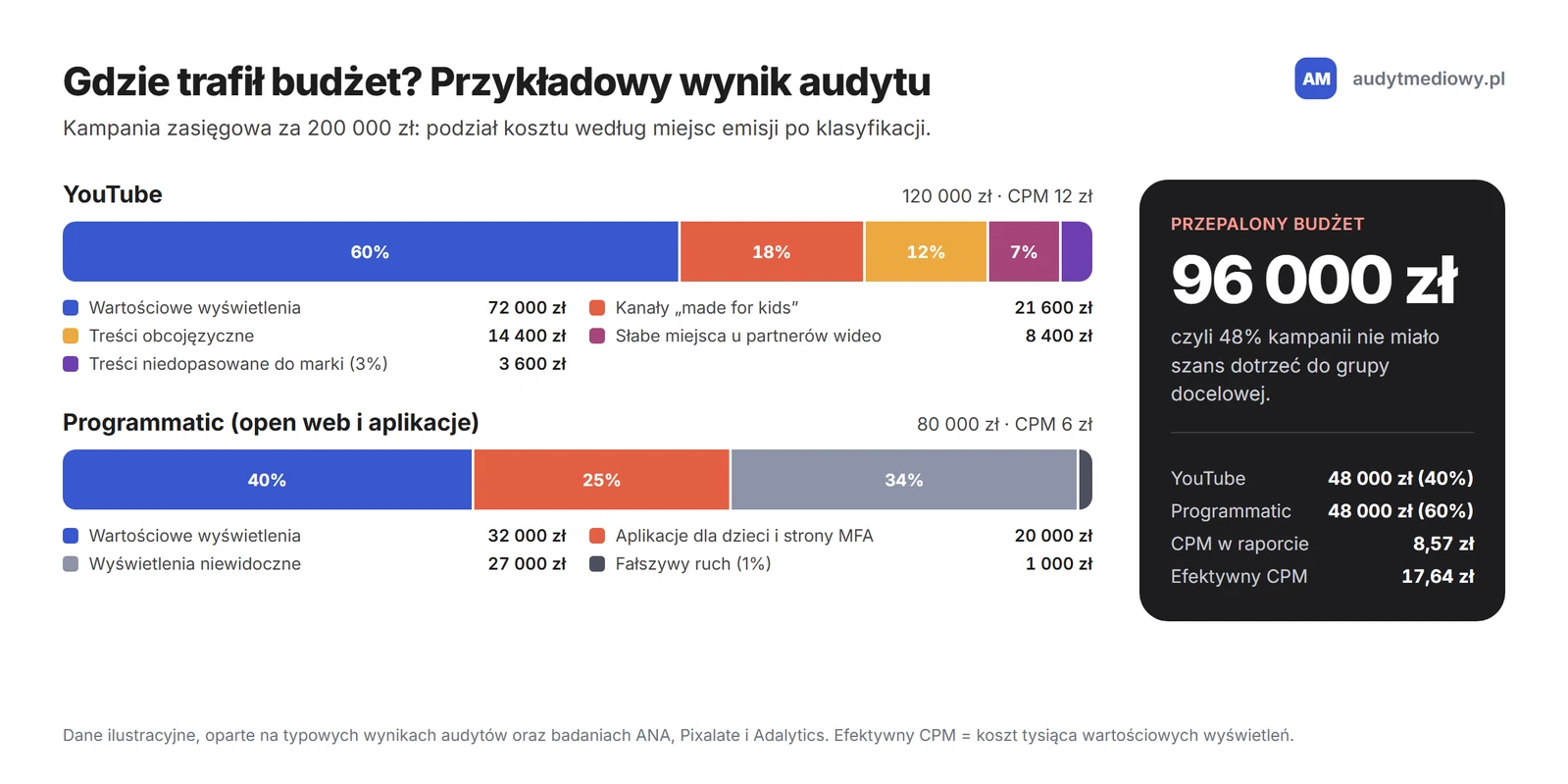 Przykładowy wynik audytu: z 200 000 zł tylko 104 000 zł trafiło w wartościowe wyświetlenia. Na YouTube 18 procent budżetu poszło na treści dla dzieci, 12 procent na treści obcojęzyczne, 7 procent na słabych partnerów wideo i 3 procent na treści niedopasowane do marki. W programmatic 25 procent trafiło do aplikacji dla dzieci i stron MFA, a ponad 33 procent na wyświetlenia niewidoczne