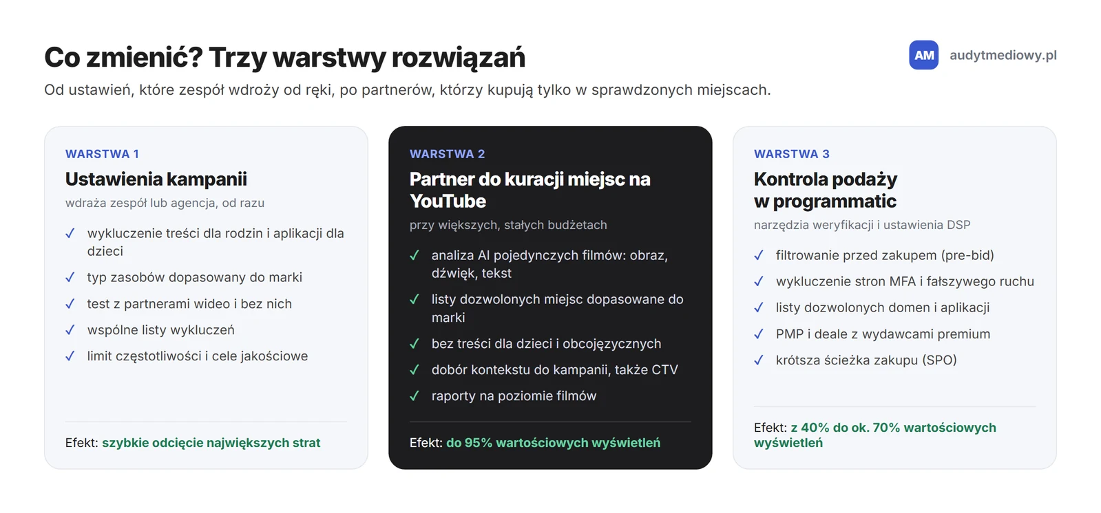 Trzy warstwy rozwiązań: ustawienia kampanii wdrażane przez zespół, partner do kuracji miejsc emisji na YouTube oraz weryfikacja i kuracja podaży w programmatic