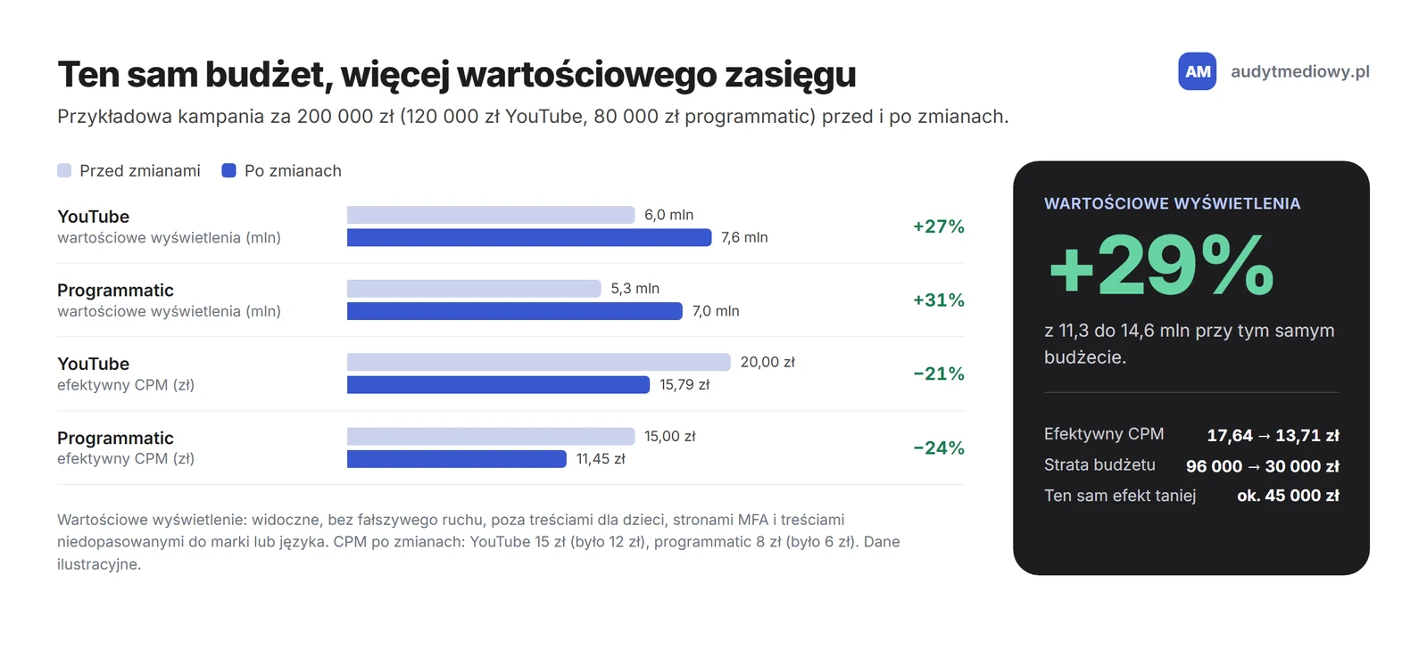 Wyliczenia przed i po zmianach: wartościowe wyświetlenia rosną z 11,3 do 14,6 miliona, czyli o 29 procent, efektywny CPM spada z 17,64 do 13,71 zł, a przepalony budżet spada z 96 000 do 30 000 zł