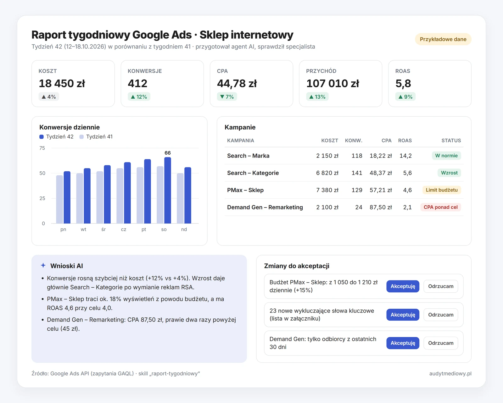 Przykładowy raport tygodniowy Google Ads przygotowany przez AI: wskaźniki koszt, konwersje, CPA, przychód i ROAS, wykres konwersji dziennie, tabela kampanii, wnioski AI i trzy zmiany do akceptacji