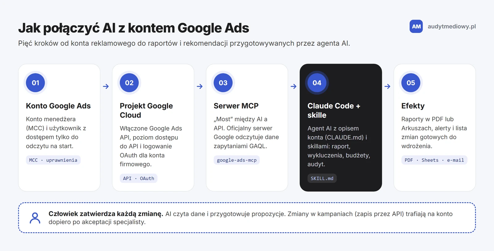 Schemat połączenia AI z Google Ads w pięciu krokach: konto Google Ads, projekt Google Cloud z dostępem do API, serwer MCP, Claude Code ze skillami i efekty w postaci raportów oraz zmian do akceptacji